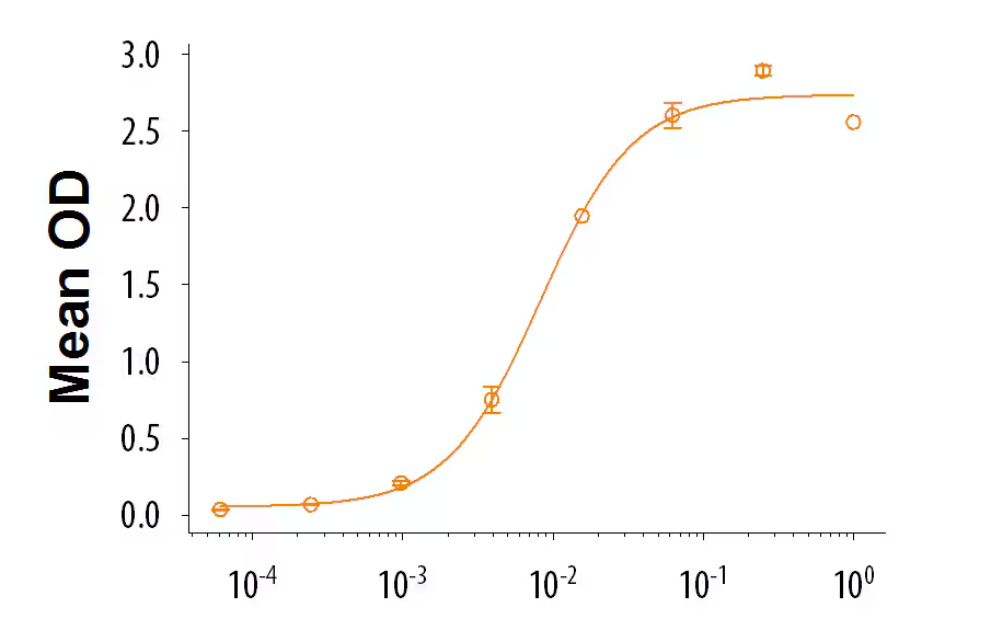 When Recombinant Human Angiopoietin-like Protein 2/ANGPTL2 is immobilized at 1 μg/mL, 100 μL/well, Recombinant Human ILT4/CD85d Fc Chimera binds with an ED50 of 6-48 ng/mL.